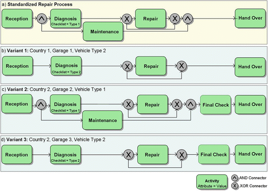 Lifecycle Management Of Business Process Variants Springerlink