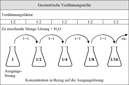 Lösungen, Stoffmengen und Konzentrationen SpringerLink