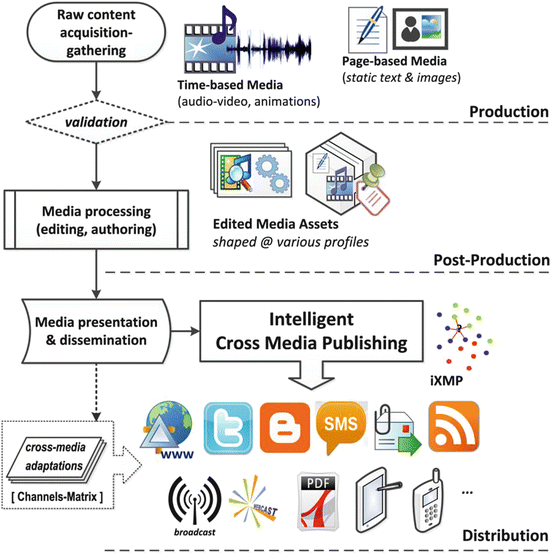 Towards Intelligent Cross Media Publishing Media Practices And Technology Convergence Perspectives Springerlink