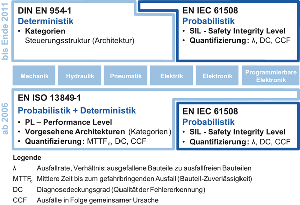 Sicherheit Von Maschinen Mit Hydraulischem Antriebssystem Springerlink