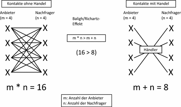 Bedeutung Und Konzeptionelle Grundlagen Des Handelsmarketing Springerlink
