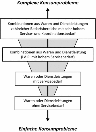 Bedeutung Und Konzeptionelle Grundlagen Des Handelsmarketing Springerlink