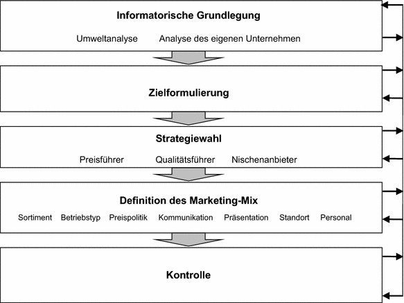Bedeutung Und Konzeptionelle Grundlagen Des Handelsmarketing Springerlink