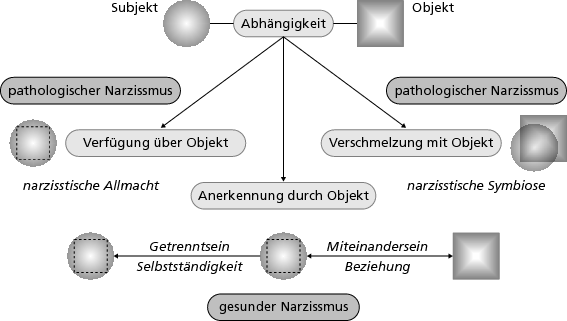Lügen und betrügen narzissten Wenn Narzissten