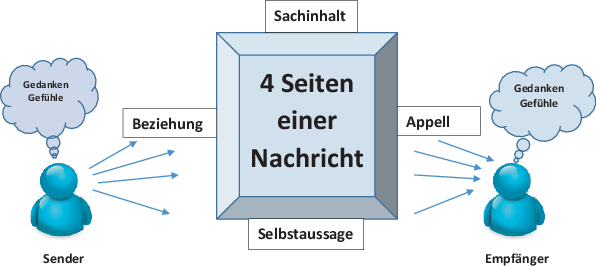 Die Wichtigsten Kommunikationsmodelle | SpringerLink