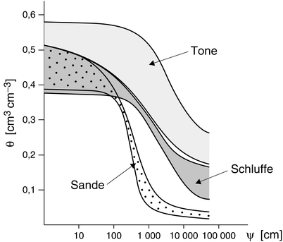 Unterirdischer Abfluss | SpringerLink