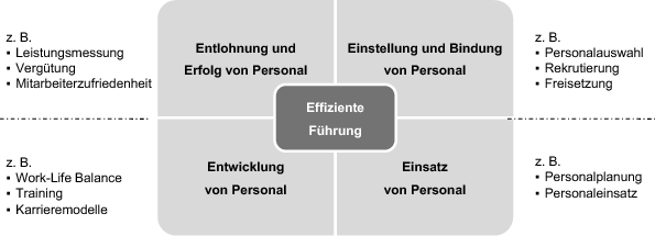 Strategisches Personalmanagement | SpringerLink