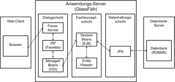 Iteration 1 Grundlagen Und Anwendung Von Entwurf Und Implementierung Der Prasentationsschicht In Der Entwicklungsphase Springerlink