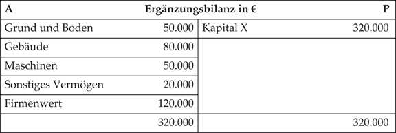 die stillen reserven und der firmenwert sind in voller hhe in der ergnzungsbilanz des neuen gesellschafter x auszuweisen - Erganzungsbilanz Beispiel die stillen reserven und der firmenwert sind in voller hhe in der ergnzungsbilanz des neuen gesellschafter x auszuweisen - Erganzungsbilanz Beispiel