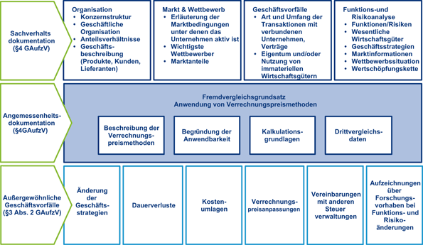 Erstellung einer verrechnungspreisdokumentation in der praxis