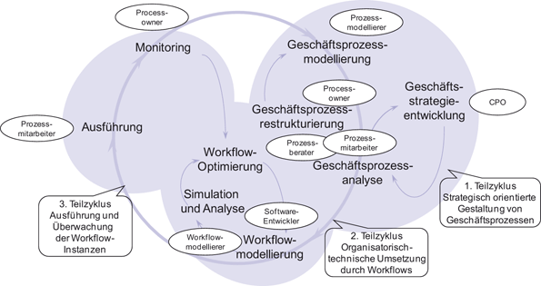 Modellierung Und Analyse Von Geschäftsprozessen Im - 