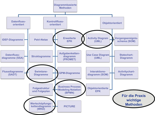 Modellierung Und Analyse Von Geschaftsprozessen Im Gesundheitswesen Springerlink