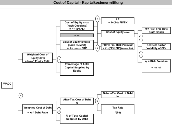 Berechnung der Kapitalkosten | SpringerLink