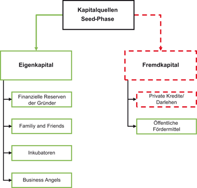 Pre Seed Phase Springerlink