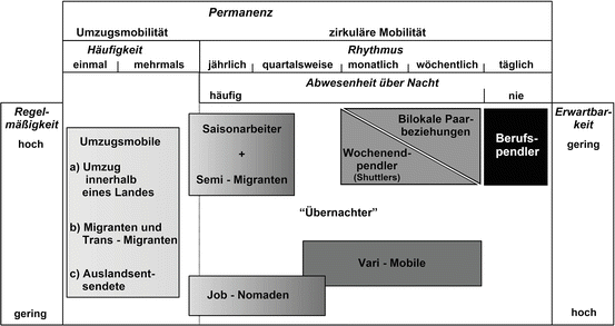 Mobilitat Und Mobile Lebensformen Springerlink