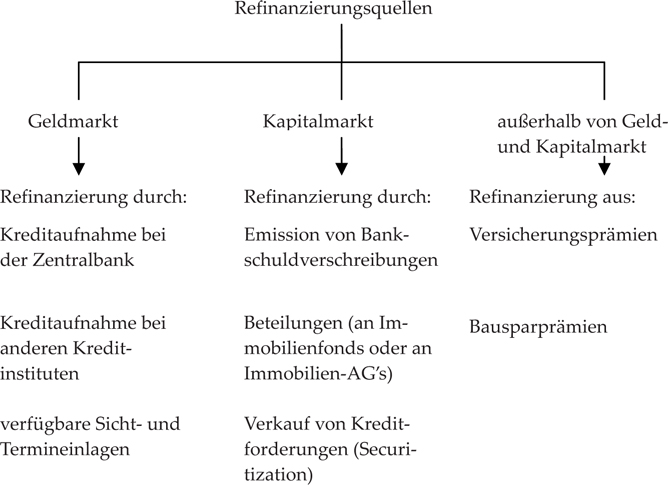 Immobilienfinanzierung Springerlink