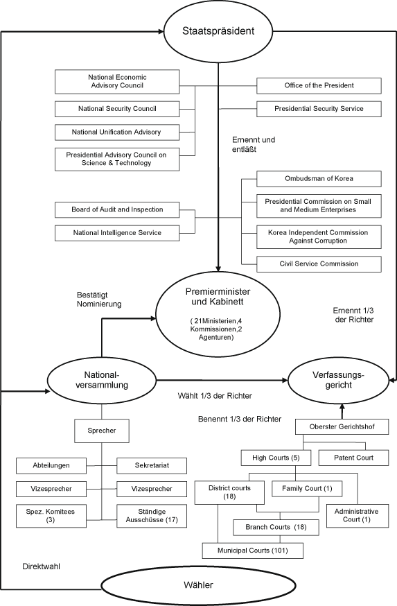 Das Politische System Sudkoreas Springerlink