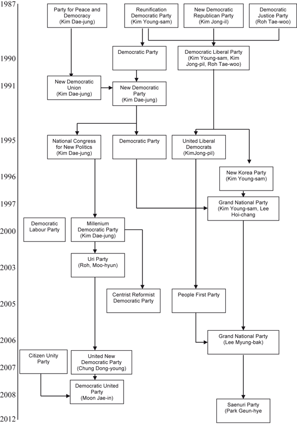 Das Politische System Sudkoreas Springerlink