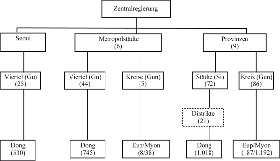 Das Politische System Sudkoreas Springerlink
