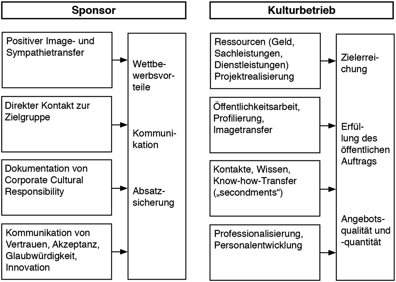 Private Funding Fundraising I W S Springerlink