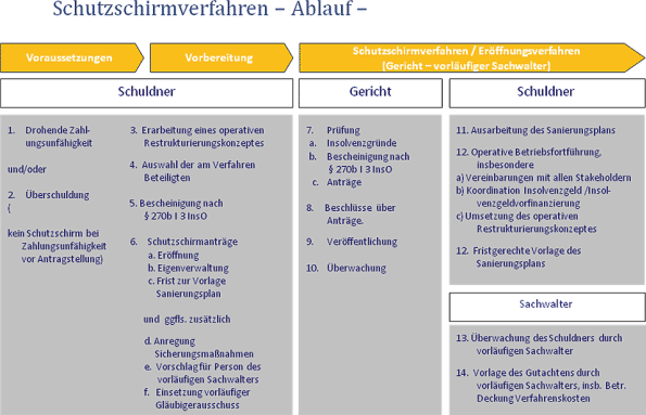 Sanierung Im Insolvenzverfahren Springerlink