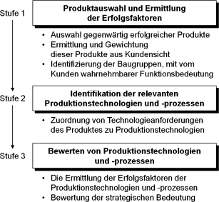Management Von Kernkompetenzen Bei Technologieunternehmen Springerlink