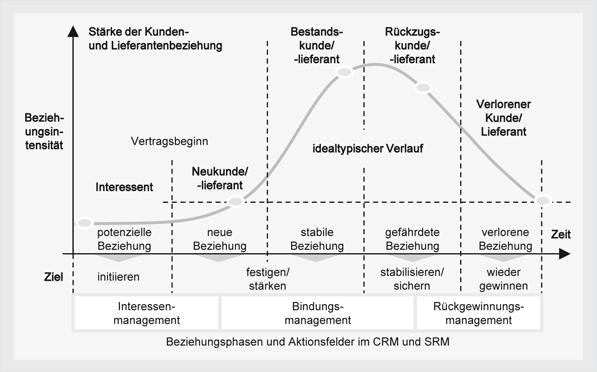 Beziehungsphasen pflege