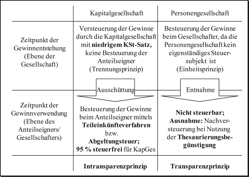 Verschmelzung von Kapitalgesellschaften auf Personengesellschaften SpringerLink