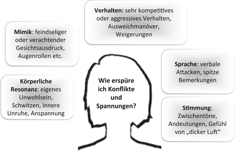 Wie Menschen Lenken Springerlink