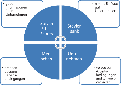 Die Steyler Bank Ordensbank Mit Besonderer Mission Auf Dem