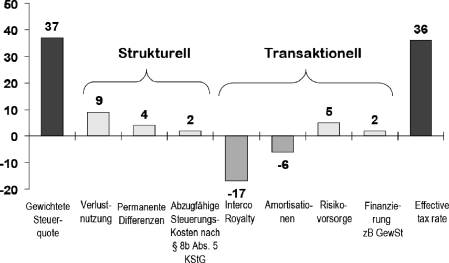 Die Steuerquote Als Performanceindikator Key Performance - 
