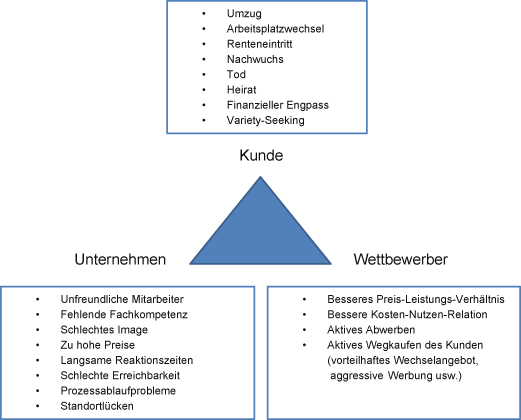 Phasen Des Kundenruckgewinnungsmanagements Idealtypische