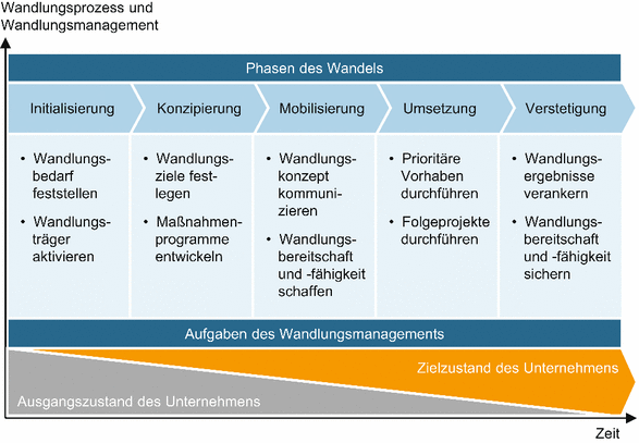 Die Radikal Neuen Anforderungen Unserer Zeit Und Die - 