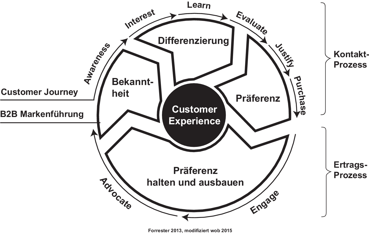 Echtzeit B To B Markenfuhrung Mit Marketing Automation Springerlink