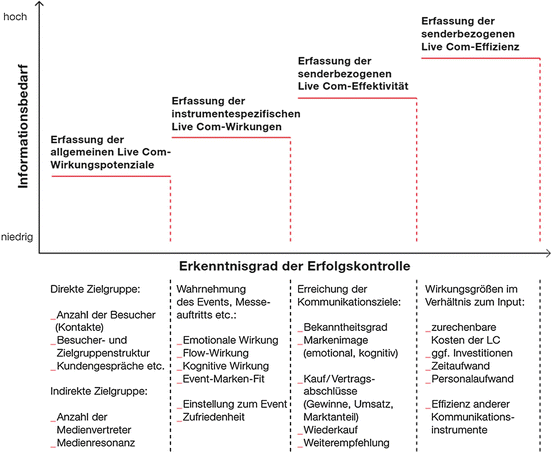 Messung Des Kommunikationserfolges Von Messen Springerlink - 