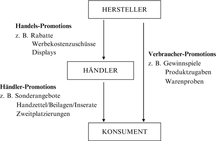 Einsatz Der Verkaufsforderung Fur Die Marketingkommunikation Springerlink