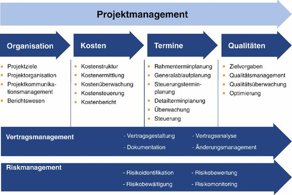 Projektmanagement Springerlink