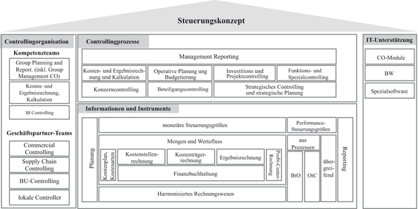 Controlling – Das Steuerungskonzept Ist Entscheidend | SpringerLink