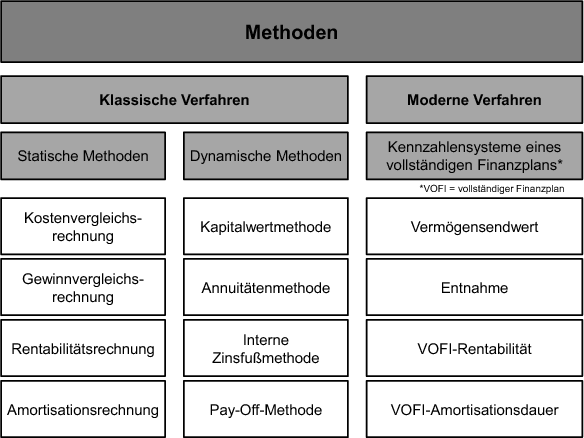 Monetare Verfahren Zur Projektbewertung Springerlink