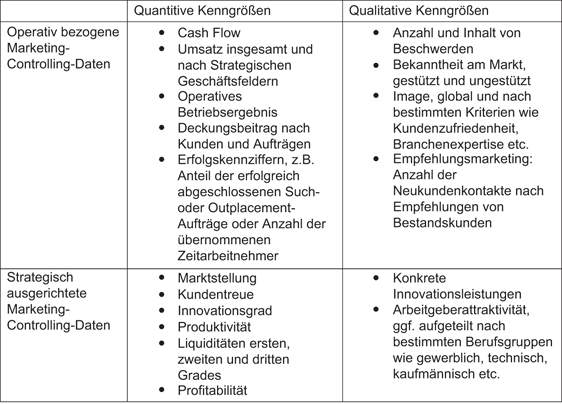 Erfolgskontrolle Durch Marketing Controlling Springerlink