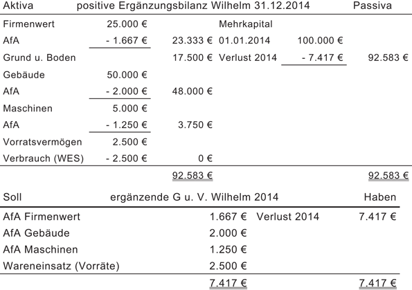 aus der fortfhrung der ergnzungsbilanz ergeben sich aus abschreibungen verluste die einkommensteuerlich bei dem gesellschafter wilhelm und - Erganzungsbilanz Beispiel aus der fortfhrung der ergnzungsbilanz ergeben sich aus abschreibungen verluste die einkommensteuerlich bei dem gesellschafter wilhelm und - Erganzungsbilanz Beispiel