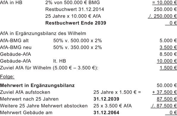 bei diesem lsungsmodell enden die beiden gebude bilanzwerte in der hb und ergnzungsbilanz nicht gleichzeitig bei dieser erheblichen zeitlichen - Erganzungsbilanz Beispiel bei diesem lsungsmodell enden die beiden gebude bilanzwerte in der hb und ergnzungsbilanz nicht gleichzeitig bei dieser erheblichen zeitlichen - Erganzungsbilanz Beispiel