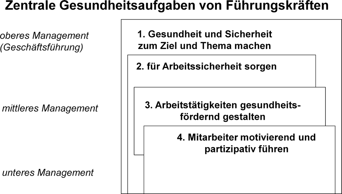 Fuhrung Und Gesundheit Der Beschaftigten Springerlink