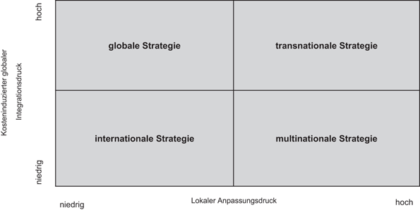 Der strategische Managementprozess der Internationalisierung | SpringerLink