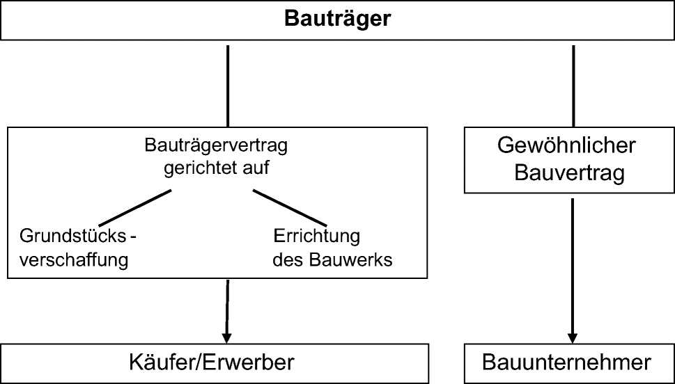 Bau- und Planungsverträge | SpringerLink