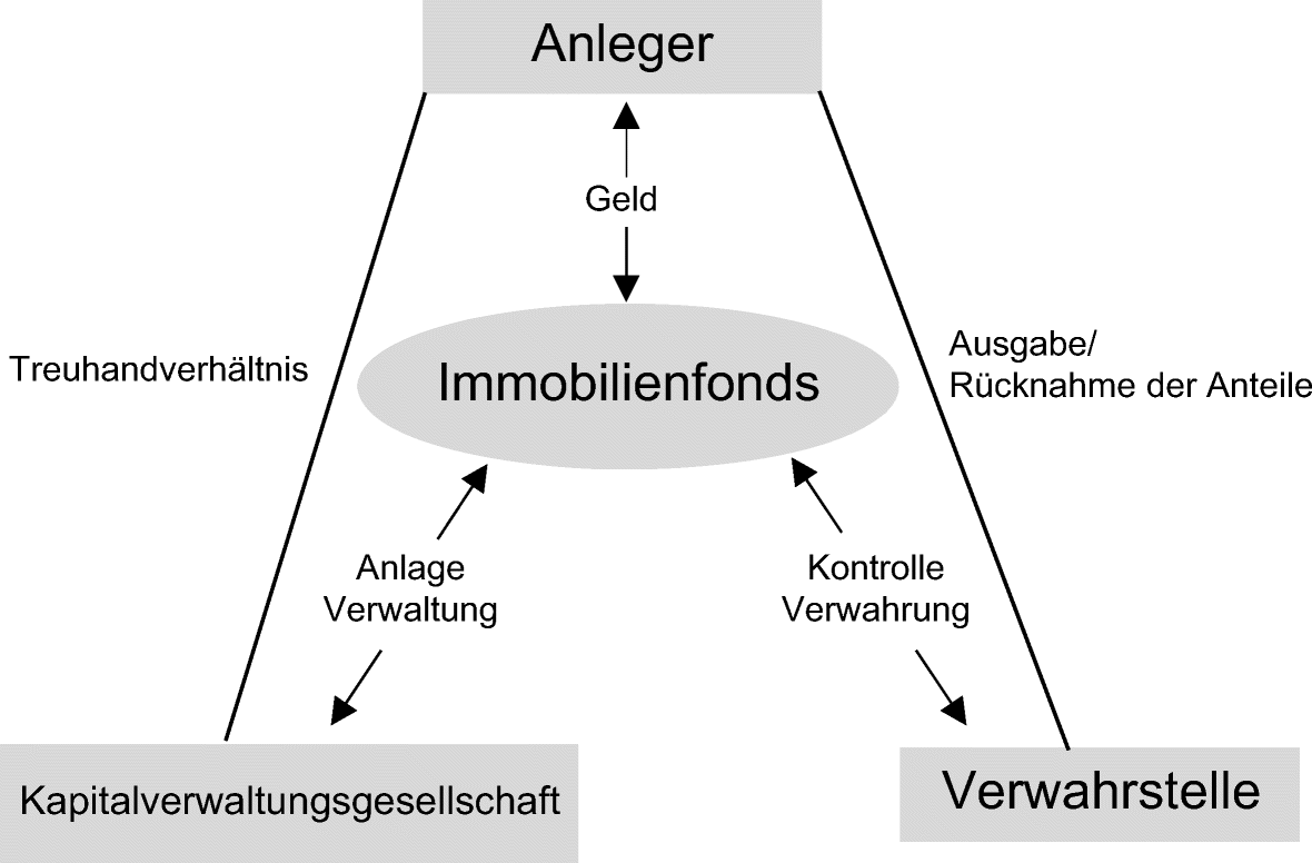 Offene Immobilienfonds SpringerLink