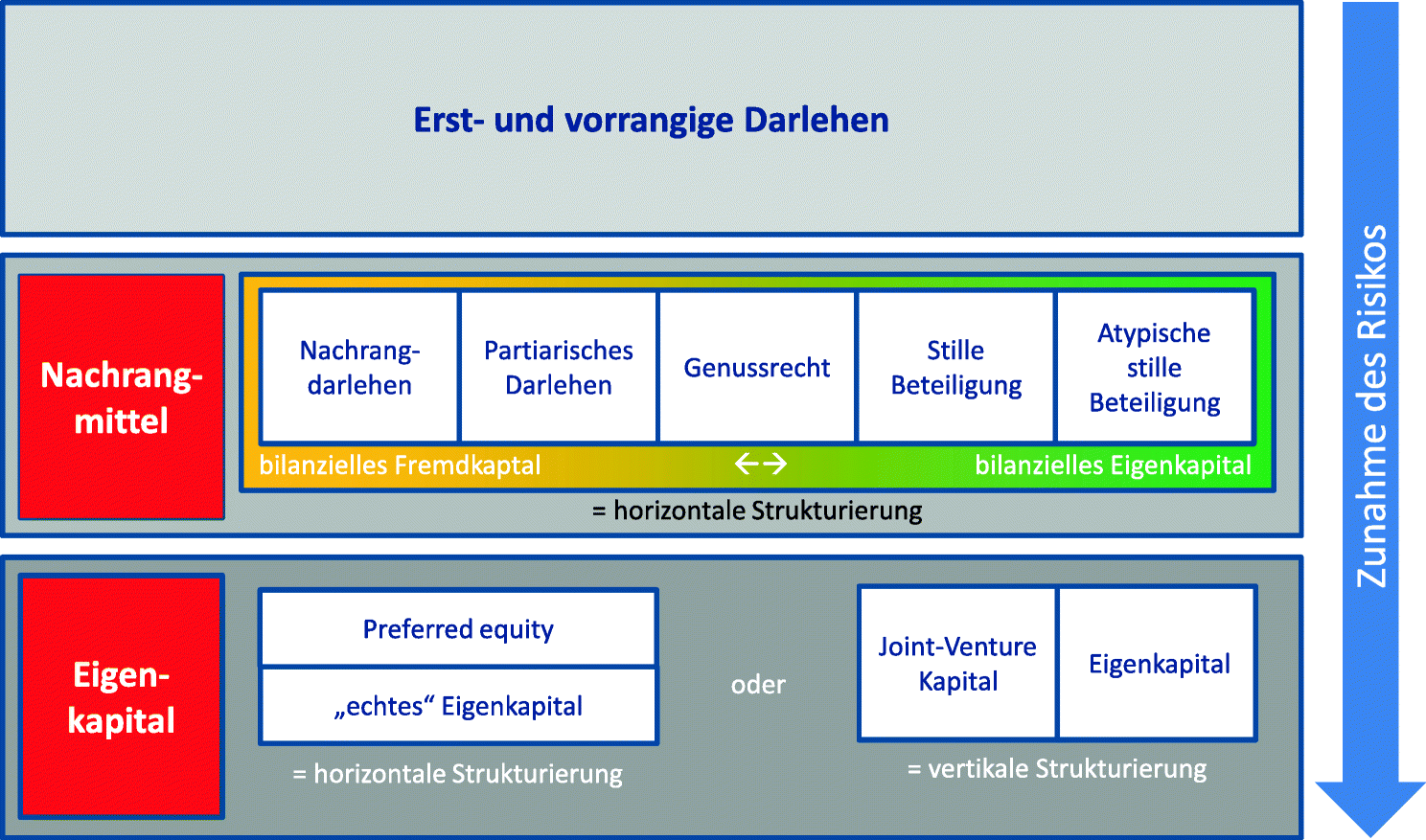 Projektfinanzierung Springerlink - 