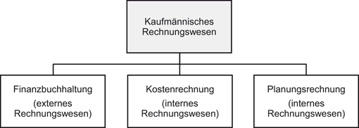 Rechnungswesen | SpringerLink