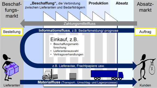 Grundlagen des modernen Einkaufs | SpringerLink