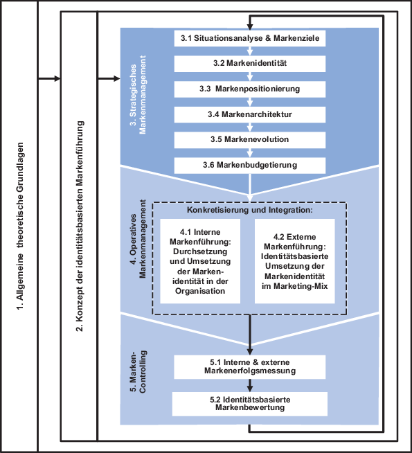 Strategisches Markenmanagement Springerlink